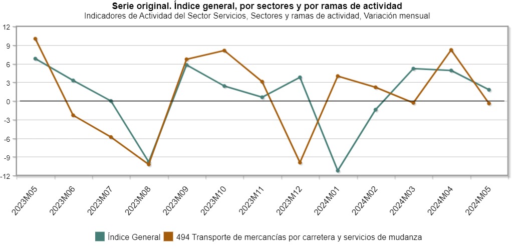 Variación mensual de la actividad del transporte de mercancías por carretera. 